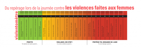 L'échelle des violences